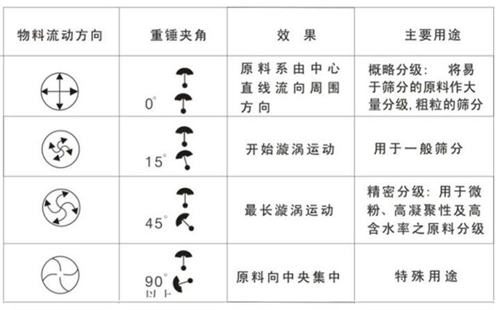 旋振篩角度調整圖